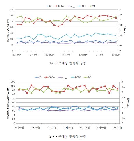 그림 3.162 연속식 공정에 대한 하수 유입수의 오염물질 농도