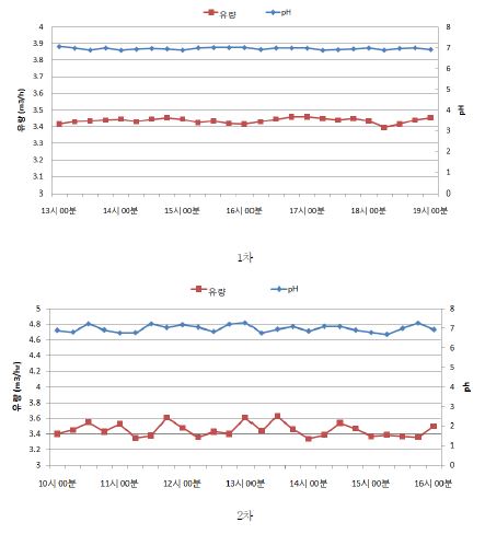그림 3.163 연속식 공정에 대한 하수 유입수의 pH 및 처리 유량