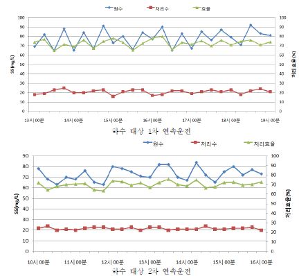그림 3.164 원수, 유출수의 SS 농도 및 제거효율 변화