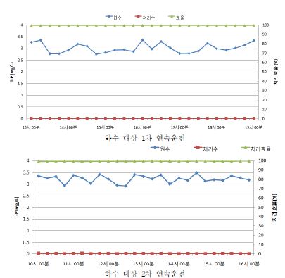 그림 3.165 원수, 유출수의 T-P 농도 및 제거효율 변화