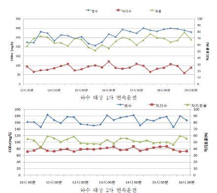 그림 3.166 원수, 유출수의 CODcr 농도 및 제거효율 변화