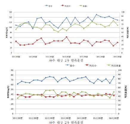 그림 3.167 원수, 유출수의 BOD5 농도 및 제거효율 변화