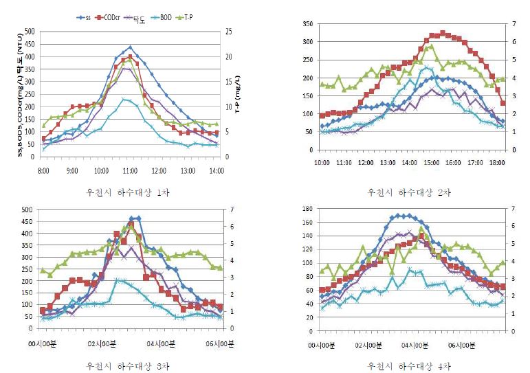 그림 3.169 우천시 하수 유입수의 오염물 성상