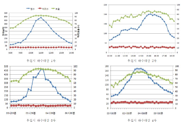 그림 3.171 원수, 유출수의 SS 농도 및 제거효율 변화