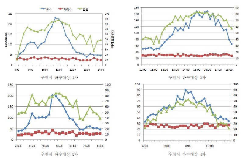 그림 3.174 원수, 유출수의 BOD5 농도 및 제거효율 변화