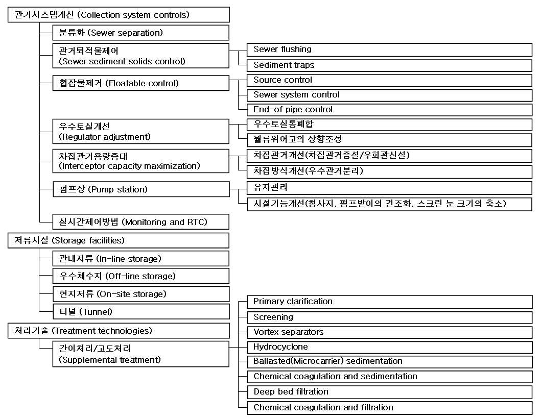 그림 1.7 합류식하수도 우천시 방류부하 저감대책의 종류