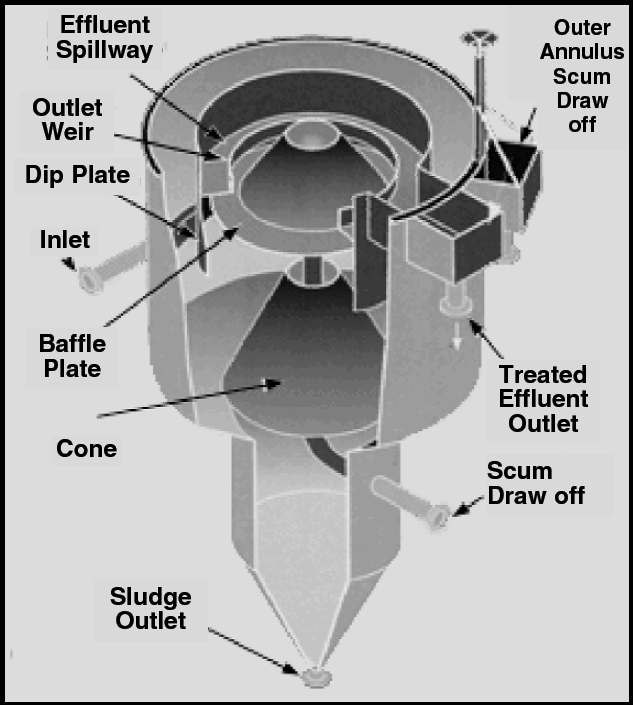 그림 1.8 Diagram of Vortex/Swirl Device