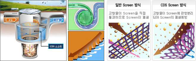 그림 1.10 CDS : Continuous Deflective Separation system