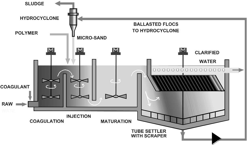 그림 1.16 Ballasted Sedimentation Clarifier