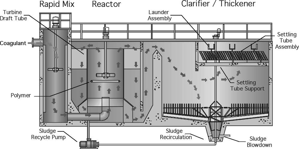 그림 1.17 Solid Contact Clarifier