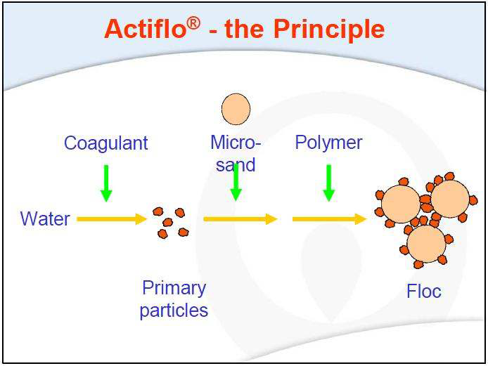 그림 1.19 ActifloⓇ Principle