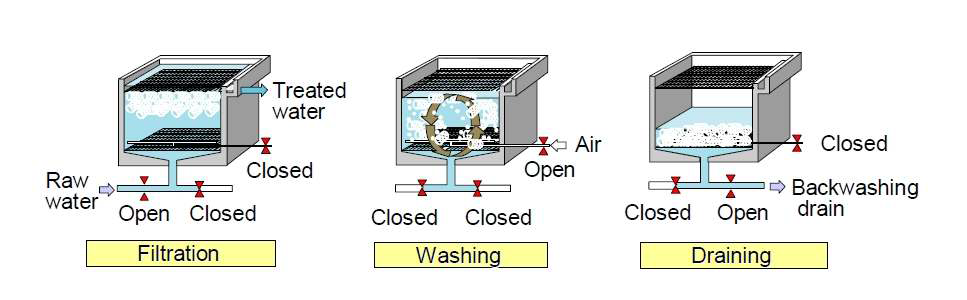 그림 1.26 고속여과 공정