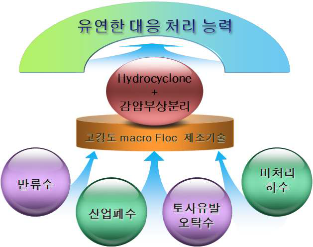 그림 1.27 FCHC 공정의 적용 범위