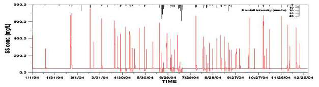 그림 1.32 우천시 하수 발생시 SS 부하변동