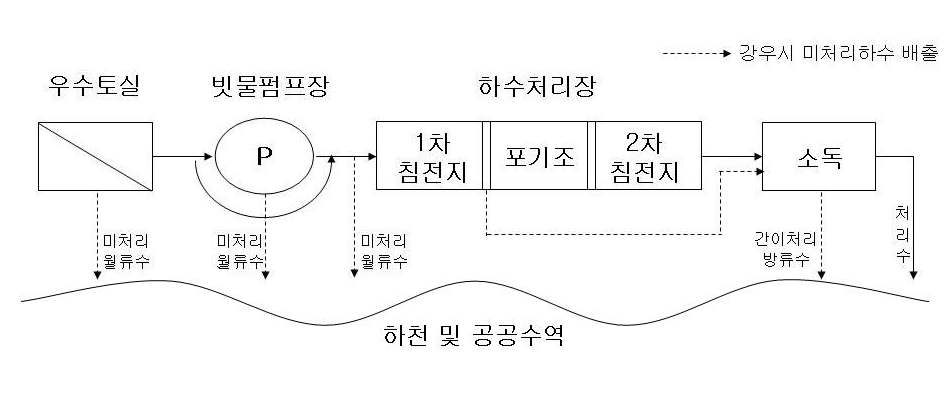 그림 3.1 합류식하수도에서 우천시 방류부하 배출경로