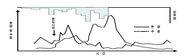그림 3.2. 우천시 방류부하의 발생특성