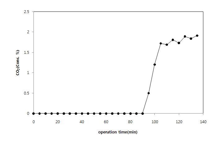 Absorption of CO2 during operation time.