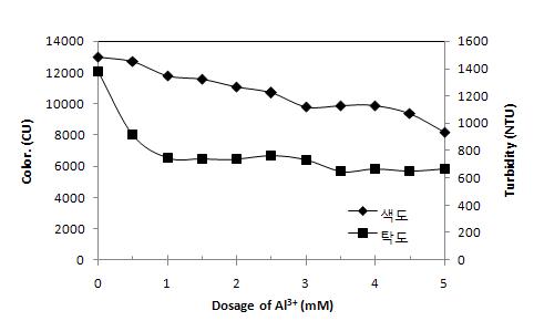 Effects of coagulant dose on removals of color and Turbidity.