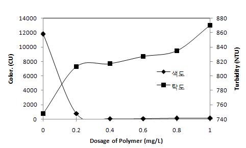 Effects of Polymer dose on removals of color and Turbidity.