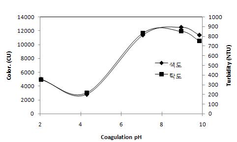 Effects of coagulation pH on removals color and Turbidity.