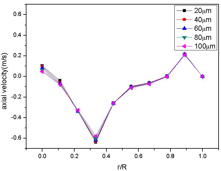 Axial velocity profiles along the radial distance