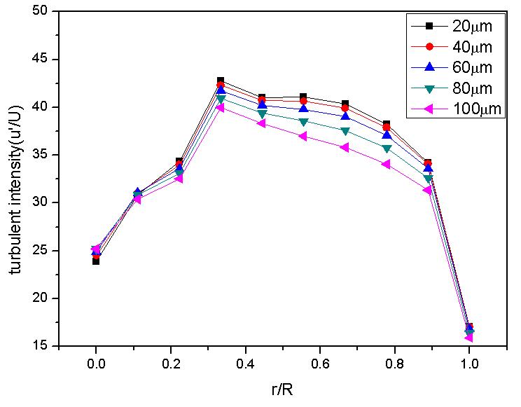 Axial velocity profiles along the radial distance