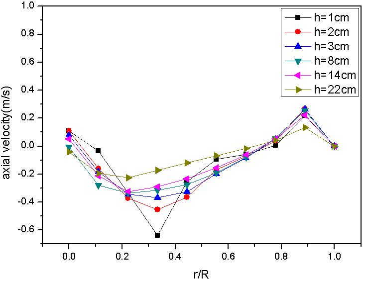 Effect of draft tube location on distribution of axial intensity along the axial distance