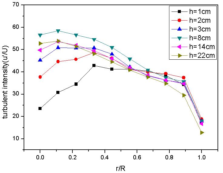 Effect of draft tube location on distribution of turbulent intensity along the radial distance