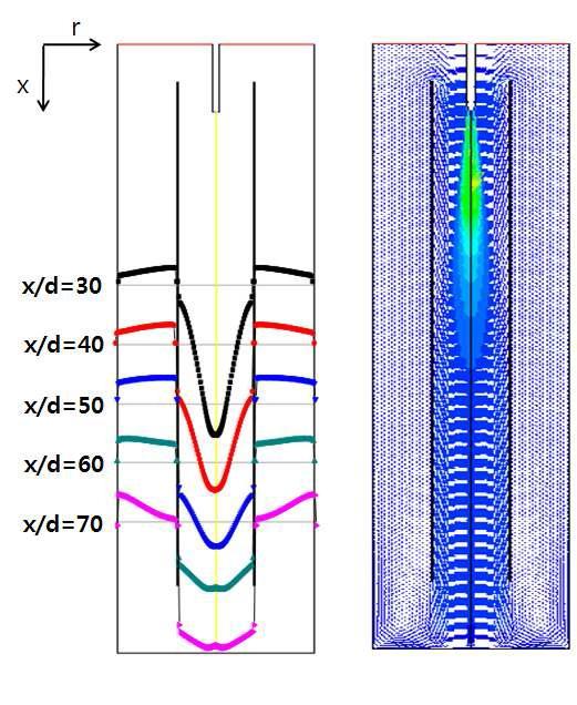 Distribution of Axial velocity (Re=248,262)