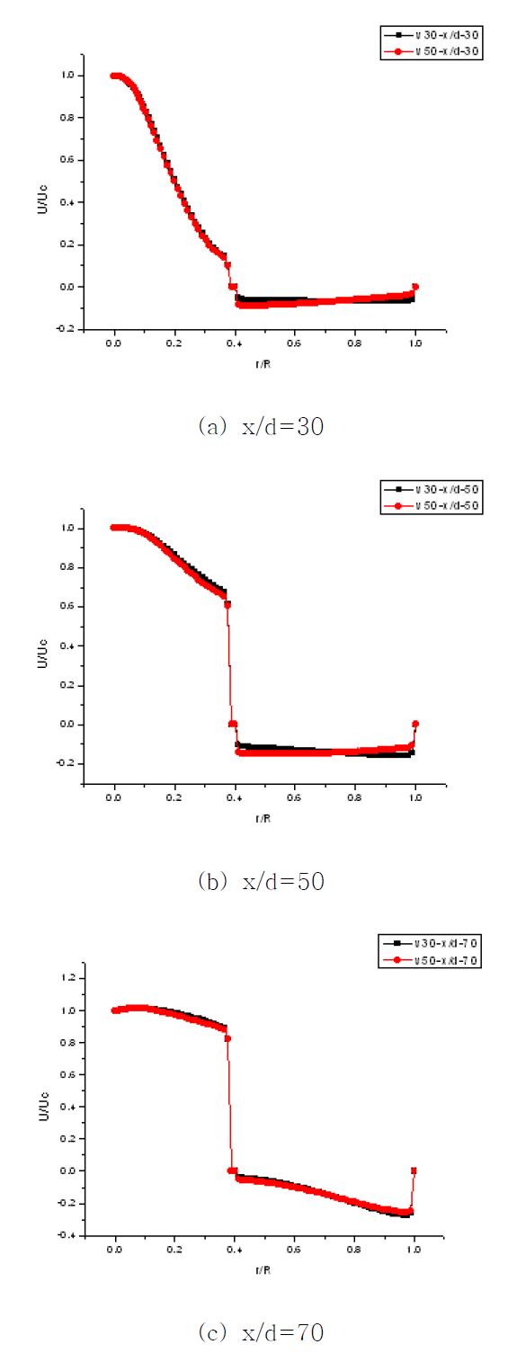 Distribution of Axial Velocity in the Jet Loop Reactor