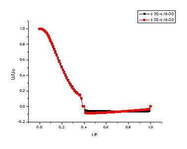 Distribution of Axial Velocity at 30cm from the bottom