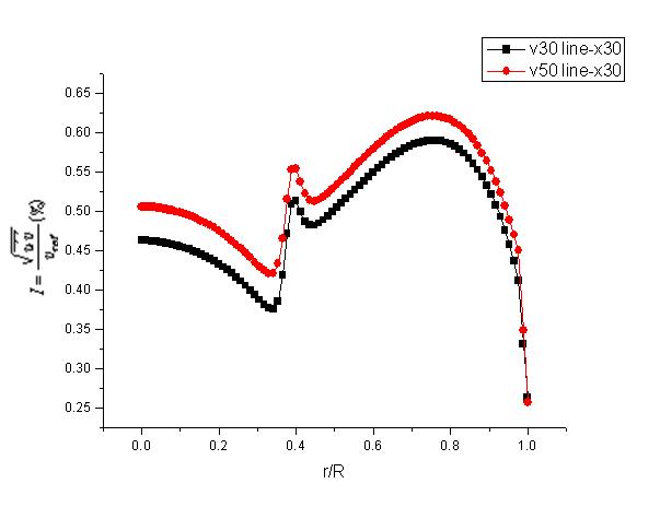 Turbulent Intensity at 30cm from the bottom