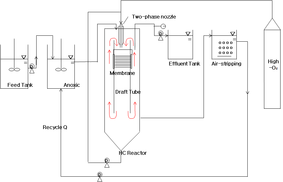 순산소 고효율 폭기 MBR 반응조 전체 공정도(MPHCR).