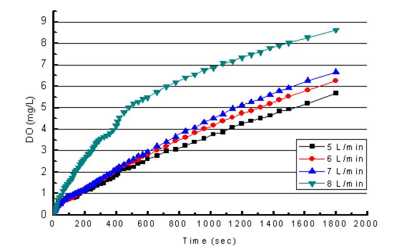 순환유량에 따른 DO 농도변화(Air 공급량 0.0125 L/min).