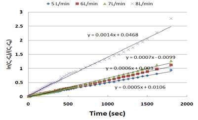 순화유량에 따른 산소전달율 변화(Air 공급량 0.0125 L/min).