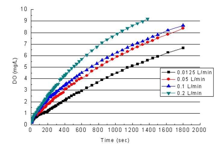 Air 공급에 따른 DO 농도변화(순환유량 7 L/min).
