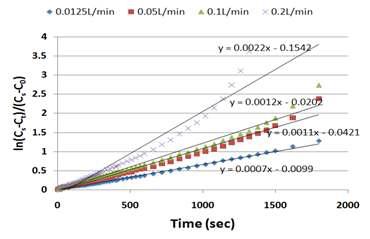 Air 공급에 따른 산소전달율 변화(순환유량 7 L/min).