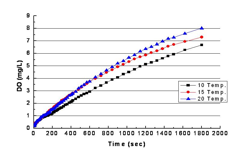 온도에 따른 DO 농도변화(순환유량 7 L/min).