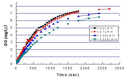 Air 공급에 따른 DO 농도변화(순환유량 8 L/min).