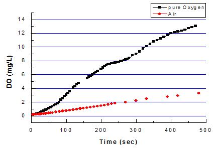 Air 공급량과 순산소 공급량에 따른 DO 변화 비교.