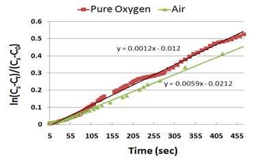 Air 공급량과 순산소 공급량에 따른 산소전달계수 비교.