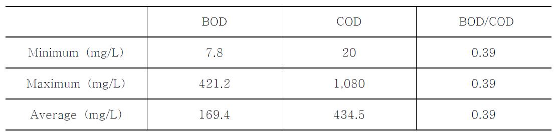 BOD/COD비.