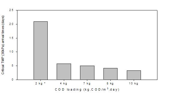 COD 유입부하에 따른 TMP영향비교(음폐수 처리시)(2 kg* = 10 LMH)