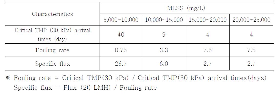 MLSS 농도에 따른 막오염율 비교(합성폐수 처리시)