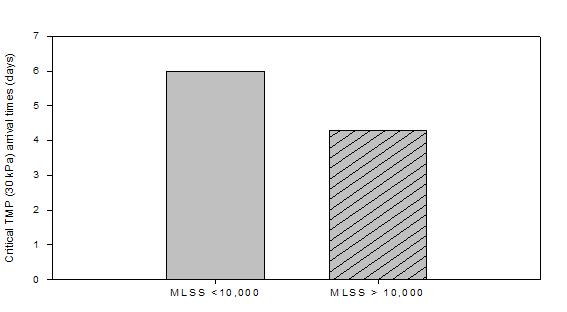 MLSS10,000 mg/L일때의 막오염속도 비교(음폐수 적용시).