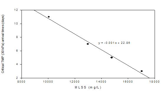 MLSS 농도에 따른 막오염변화.(음폐수, 평균 F/M비 = 1.01)