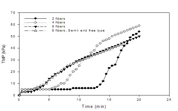 Fiber 밀도별 총여과저항변화(Flux 20 LMH, MLSS 20,000 mg/L).