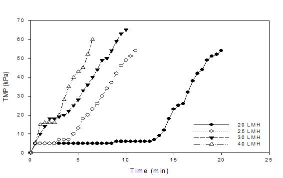 Flux 변화에 따른 총여과저항변화(2 fibers, MLSS 20,000 mg/L).