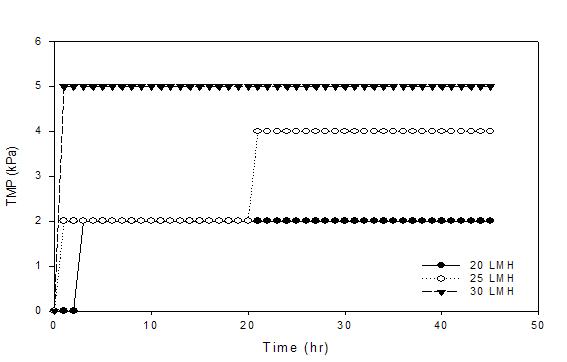 F/M=0.01~0.02 일 때 총여과저항변화.(2 fibers, MLSS 20,000 mg/L)