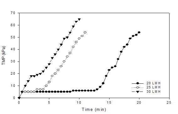 F/M=0.5 일 때 총여과저항변화(2 fibers, MLSS 20,000 mg/L).